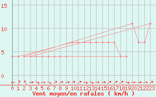 Courbe de la force du vent pour Amstetten