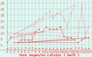 Courbe de la force du vent pour Adelboden