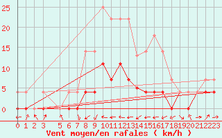 Courbe de la force du vent pour Postojna