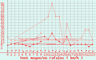 Courbe de la force du vent pour Monte Rosa