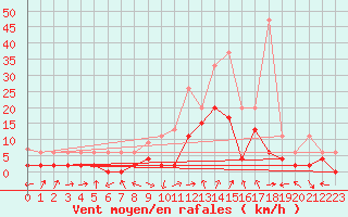 Courbe de la force du vent pour Andeer