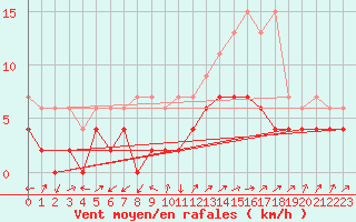 Courbe de la force du vent pour Stabio