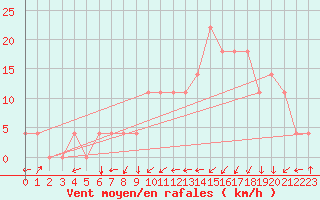 Courbe de la force du vent pour Aigen Im Ennstal