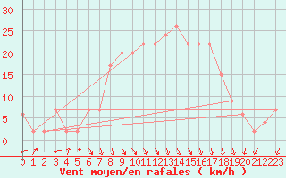 Courbe de la force du vent pour Trapani / Birgi