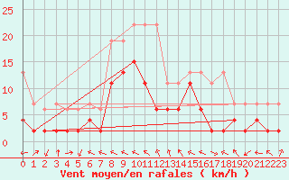Courbe de la force du vent pour Schiers