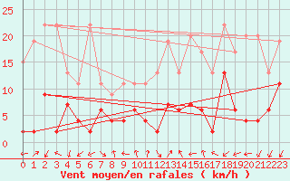 Courbe de la force du vent pour Sattel-Aegeri (Sw)