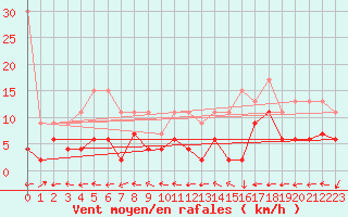 Courbe de la force du vent pour Engelberg