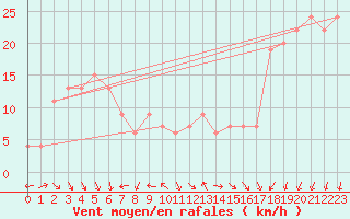 Courbe de la force du vent pour Isle Of Portland