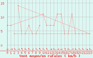 Courbe de la force du vent pour Saint Michael Im Lungau