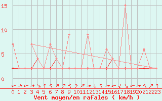 Courbe de la force du vent pour Fethiye