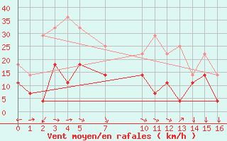 Courbe de la force du vent pour Hornsund