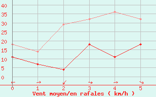 Courbe de la force du vent pour Hornsund