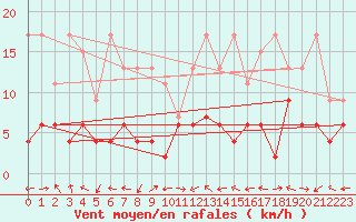 Courbe de la force du vent pour Schiers
