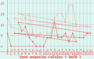 Courbe de la force du vent pour Monte Rosa