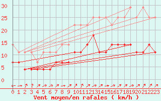 Courbe de la force du vent pour Artern