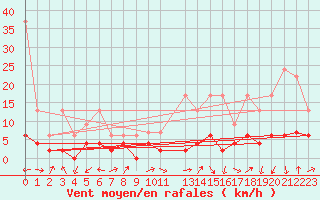 Courbe de la force du vent pour Gsgen