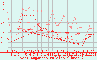 Courbe de la force du vent pour Grand Saint Bernard (Sw)