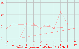 Courbe de la force du vent pour Graaff-Reinet