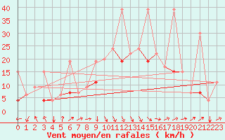 Courbe de la force du vent pour Al Hoceima