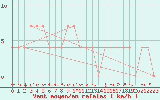 Courbe de la force du vent pour Weitensfeld