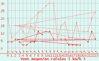 Courbe de la force du vent pour Simplon-Dorf