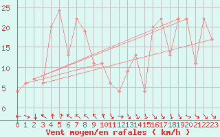 Courbe de la force du vent pour Akureyri