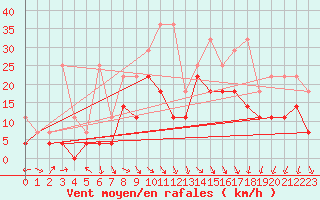 Courbe de la force du vent pour Angermuende