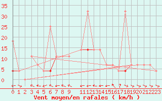 Courbe de la force du vent pour Kvamskogen-Jonshogdi 