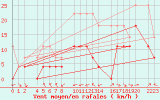 Courbe de la force du vent pour Ecija