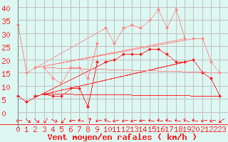 Courbe de la force du vent pour Grand Saint Bernard (Sw)
