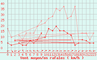 Courbe de la force du vent pour Engelberg