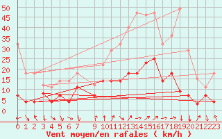 Courbe de la force du vent pour Talarn