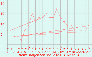 Courbe de la force du vent pour Rostherne No 2