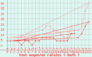 Courbe de la force du vent pour Bechet