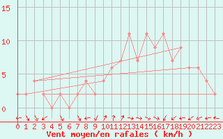 Courbe de la force du vent pour Soria (Esp)