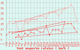 Courbe de la force du vent pour Gsgen