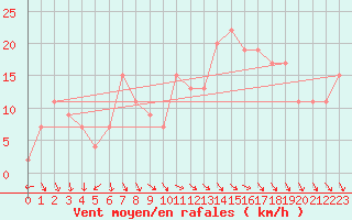 Courbe de la force du vent pour Cardinham