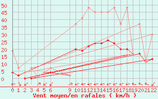 Courbe de la force du vent pour Ulrichen