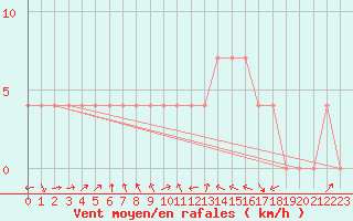 Courbe de la force du vent pour Bruck / Mur