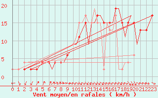 Courbe de la force du vent pour Bournemouth (UK)