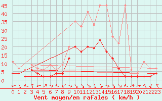 Courbe de la force du vent pour Glarus