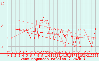 Courbe de la force du vent pour Farnborough
