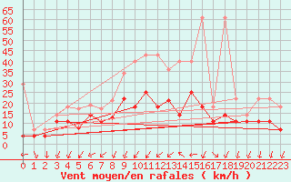 Courbe de la force du vent pour Berlin-Tempelhof