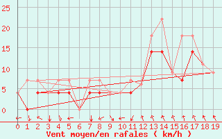 Courbe de la force du vent pour Sept-Iles