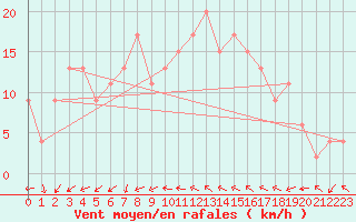 Courbe de la force du vent pour Rostherne No 2