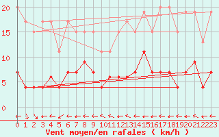 Courbe de la force du vent pour Engelberg