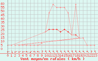 Courbe de la force du vent pour Wien / City