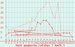 Courbe de la force du vent pour Chateau-d-Oex