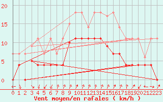 Courbe de la force du vent pour Motril