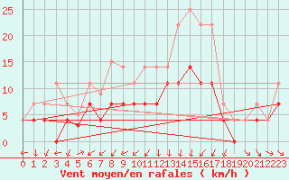 Courbe de la force du vent pour Murska Sobota